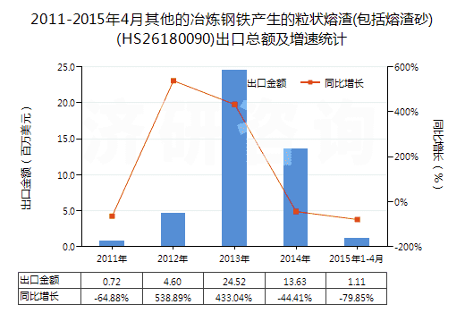2011-2015年4月其他的冶煉鋼鐵產(chǎn)生的粒狀熔渣(包括熔渣砂)(HS26180090)出口總額及增速統(tǒng)計